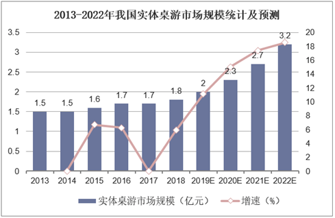 状：百亿市场的背后仍是蓝海开元2020中国桌游产业现(图13)