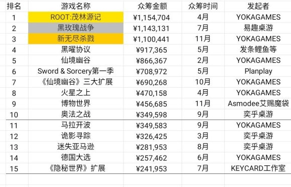 状：百亿市场的背后仍是蓝海开元2020中国桌游产业现(图16)